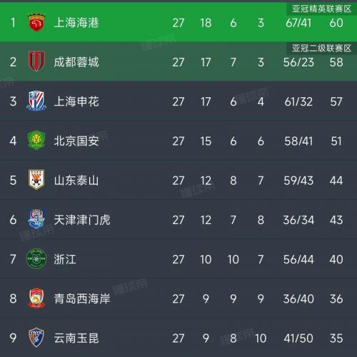 10胜2平！泰山已连续12个主场保持不败，现存中超最长