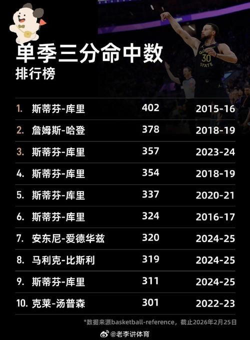 NBA总决赛三分球排行榜最新出炉，这些神射手到底是谁？