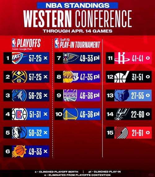 常规赛nba最新排名，nba常规赛目前排名？