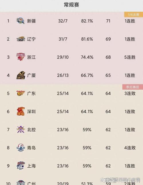 cba最新联赛排名，cba最新排名最新排名？