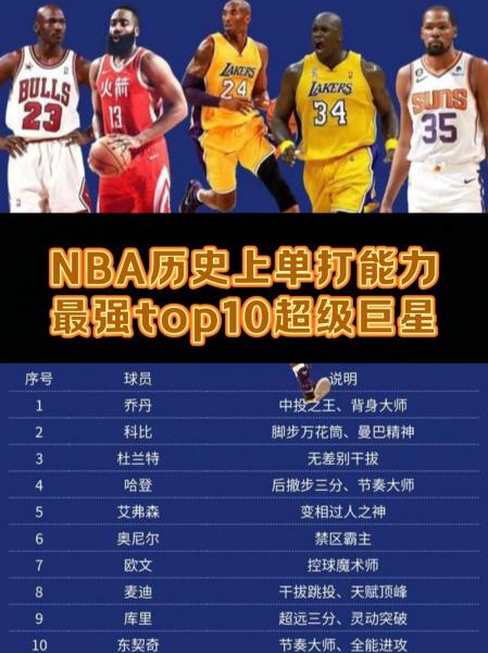 nba前一百排名？nba前一百名球星？