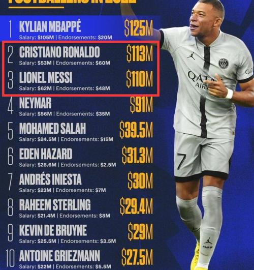 皇马给姆巴佩年薪多少，记者皇马否认为姆巴佩报价2亿欧？