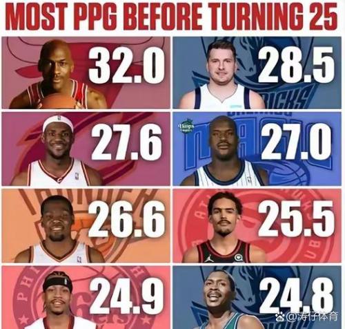 nba赛季场均得分纪录？nba系列赛场均得分？