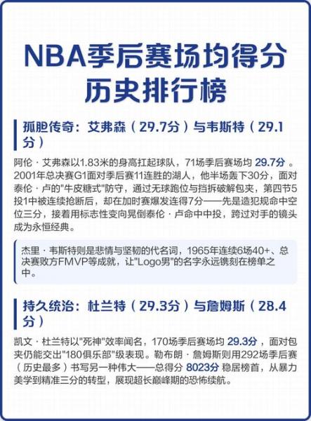 nba季后赛历史总得分榜最新排名，nba季后赛常规赛总得分榜历史排名？