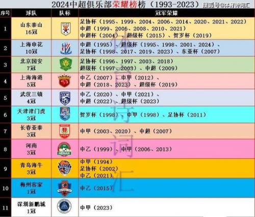 中超历届冠军数破纪录？历届中超联赛冠军？