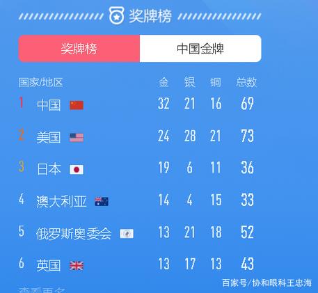 日本东京奥运会金牌数量排行榜?日本东京奥运会的金牌榜?