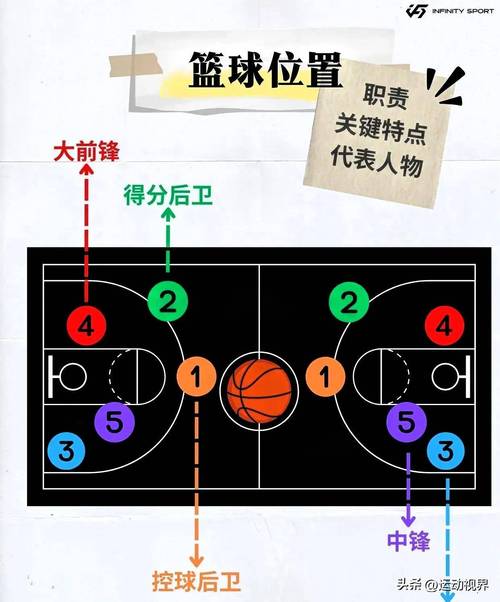 篮球位置描述？篮球位置含义？