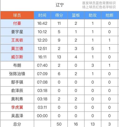 辽宁篮球总冠军？辽宁篮球历史多少冠军？